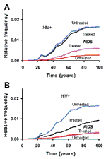 Thumbnail of The effect of treatment on the relative frequency of HIV-positive persons (non-AIDS), and persons with AIDS in a steady state population of 10,000. In the untreated population, the duration of AIDS is 2 years, 104 weeks, before the patient dies, whereas in the treated population (*), it is 6 years, 312 weeks. The length of the other stages are identical to those in Figure 1. A) No effect of treatment on the overall transmission of HIV by AIDS patients, but a 1/3 reduction in the wee