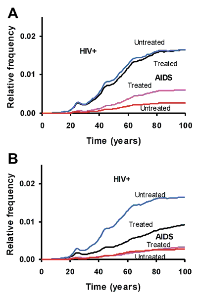 The effect of treatment on the relative frequency of HIV-positive persons (non-AIDS), and persons with AIDS in a steady state population of 10,000. In the untreated population, the duration of AIDS is 2 years, 104 weeks, before the patient dies, whereas in the treated population (*), it is 6 years, 312 weeks. The length of the other stages are identical to those in Figure 1. A) No effect of treatment on the overall transmission of HIV by AIDS patients, but a 1/3 reduction in the weekly rate of t