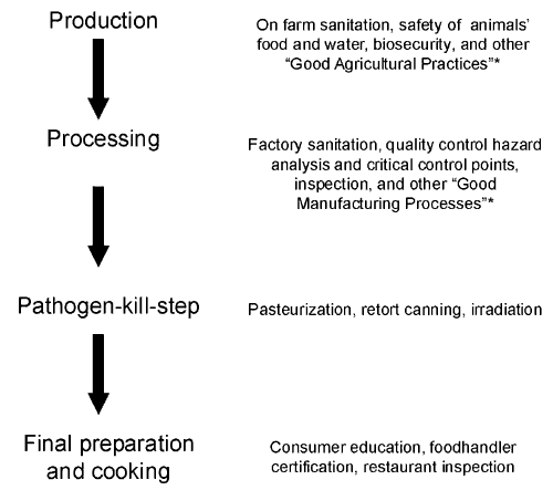 The chain of food production and foodborne disease prevention from farm to table. *These are terms used by FDA as guidelines for agriculture and food manufacturing practices.