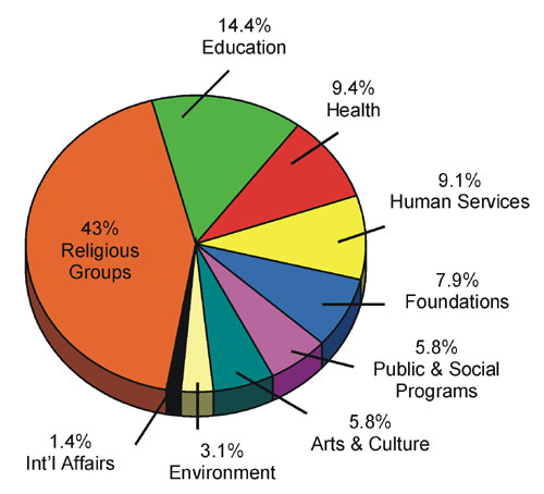 Giving in 1999: Contributions Received by Type of Recipient Organization in the U.S (8).