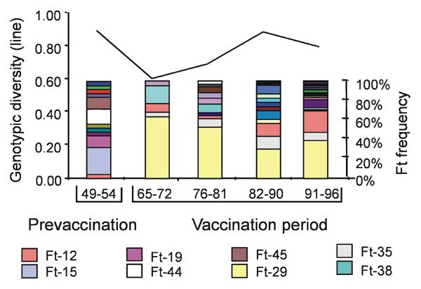 Changes in the population structure of B. pertussis in The Netherlands as determined by IS1002-based DNA fingerprinting. Strains isolated from Dutch patients from 1949 to 1996 were stratified in periods of 5 to 8 years. The frequency of fingerprint types (Ft) in each period was determined and is displayed by colored bars. Genotypic diversity was calculated according to Nei, using fingerprint data (11). Adapted from (10).