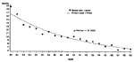 Thumbnail of Incidence rates (per 100,000) of tuberculosis, North Carolina, 1980-1999.