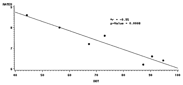 Correlation between incidence rates of tuberculosis (TB) and proportion of TB patients on directly observed therapy (DOT) over time.