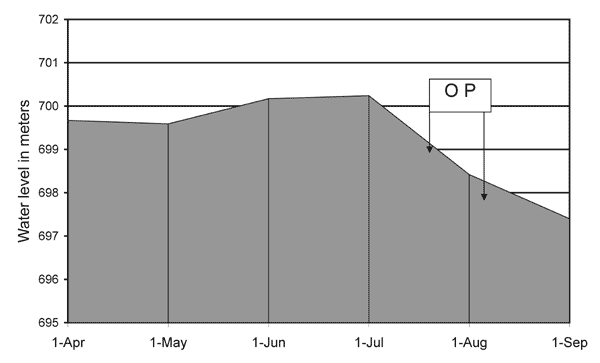 Buendía Dam water levels, April-September 1998. OP = outbreak period.