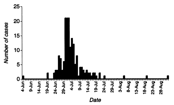 Distribution of disease onset by dates, in patients admitted for acute watery diarrhea to cholera treatment sites in Ifakara in 1997.