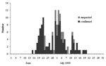 Thumbnail of Distribution of clinically confirmed and suspected cases by date of onset of rash (n = 137).