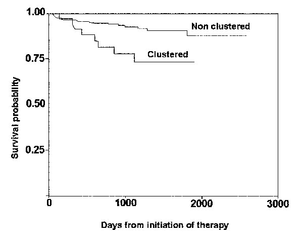 Estimated survival of smear-positive pulmonary tuberculosis patients according to clustered or unique fingerprint pattern in a low HIV-prevalence community (p=0.01).