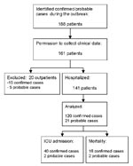 Thumbnail of Patient disposition and selection. ICU, intensive care unit.