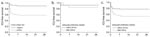 Thumbnail of Survival curves and urinary antigen test results. A: Intensive care unit ICU)–free survival for patients with a positive or negative urinary Legionella antigen test (Binax Now, Binax, Portland, ME):___ negative urinary antigen test (n=51); ----- positive urinary antigen test (n=86). B: ICU-free survival for patients with a negative urinary Legionella antigen test (Binax Now):___ adequate antibiotic therapy started within 24 h after admission (n=38); ----- adequate antibiotic therapy started more than 24 h after admission (n=13). C: ICU-free survival for patients with a positive urinary Legionella antigen test (Binax Now): ___ adequate antibiotic therapy started within 24 h after admission (n=.46); ----- adequate antibiotic therapy started &gt;24 h after admission (n=40).