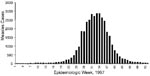 Thumbnail of Number of measles cases, by week, São Paulo, Brazil, 1997.