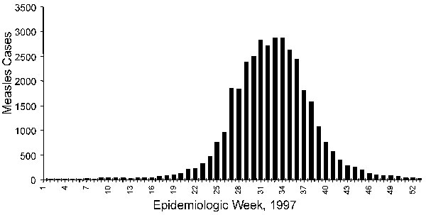 Number of measles cases, by week, São Paulo, Brazil, 1997.