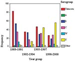 Thumbnail of Distribution of meningococcal serogroups by year group, New York City, 1989–2000.