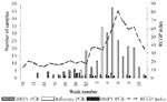 Thumbnail of Incidence of influenzalike illness consultations in England during winter 2000–01 and timing of collection of positive samples for human Metapneumovirus (HMPV). HRSV, Human respiratory syncytial virus; PCR, polymerase chain reaction; RCGP, Royal College of General Practitioners.