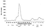 Thumbnail of Number of cases of hand, foot and mouth disease reported to the Singapore Ministry of Environment as surveillance for the disease, July 2000–March 2001. Each epidemiologic week begins on Sunday. Mandatory reporting of the disease began on October 1, 2000.