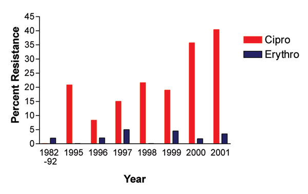 Trends in erythromycin and ciprofloxacin resistance in Campylobacter jejuni, Philadelphia, 1982–2001. Number of isolates tested: 1982–92 (n=142), 1995 (n=24), 1996 (n=48), 1997 (n=61), 1998 (n=37), 1999 (n=22), 2000 (n=48), and 2001 (n=47).