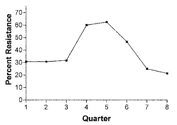 Fluoroquinolone-resistant Campylobacter, by quarter, 2000–2001. Number of isolates tested for each quarter: Q1: 13, Q2: 13, Q3: 22, Q4: 10, Q5: 16, Q6: 15, Q7: 12, Q8: 14.