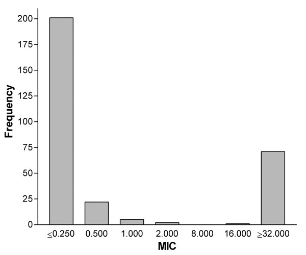 Distribution of ciprofloxacin MICs in Campylobacter jejuni, 1995–2001.
