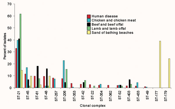 Frequency distribution of Campylobacter jejuni clonal complexes isolated from different sources.
