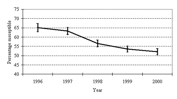Streptococcus pneumoniae penicillin susceptibility, North Carolina, 1996–2000. Error bars represent 95% confidence intervals.