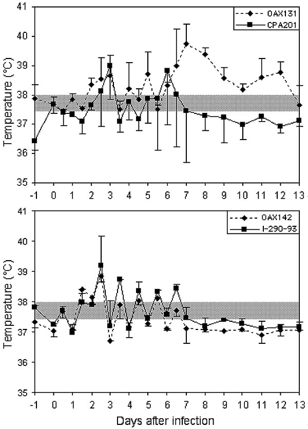 Mean rectal temperatures of equines infected with four different Mexican strains of subtype IE Venezuelan equine encephalitis virus. Bars indicate standard deviations; shaded box indicates approximate normal values.