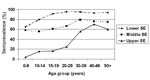 Thumbnail of Serum prevalence by socioeconomic group and age for the lower, middle, and upper socioeconomic (SE) populations.