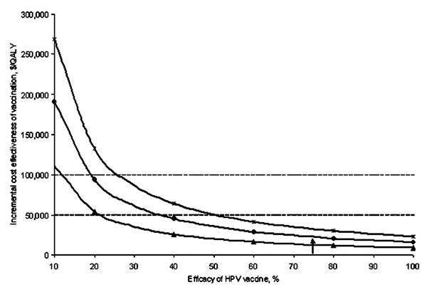 Sensitivity analysis: Vaccine efficacy. Effect of a change in Human papillomavirus (HPV) vaccine efficacy on the cost effectiveness of vaccination compared with current practice under varying assumptions of vaccine immunity. The triangles represent a vaccine which provides lifetime immunity to high-risk types of HPV. The circles represent a vaccine which requires booster shots every 10 years to remain effective (base-case assumption). The hatches represent a vaccine that requires booster shots e