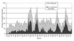 Thumbnail of Seasonality of all outbreaks and confirmed Norovirus outbreaks, England and Wales, 1992–2000.