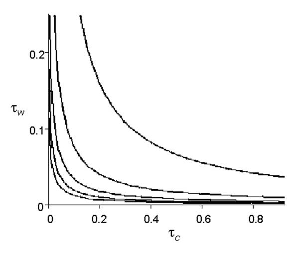 Epidemic thresholds. Each line assumes a different value for μc(the average number of wards per caregiver), and graphs the combination of τc and τw(transmission parameters) above which the population crosses the epidemic threshold. From top to bottom, the lines represent μc= 1, μc= 2, μc= 3, μc= 4, and μc= 5 .