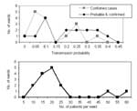 Thumbnail of Distribution of transmission rates and ward sizes in the psychiatric institution.