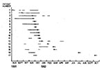 Thumbnail of Spread of surgical outbreak strain. Methicillin-resistant Staphylococcus aureus (MRSA) isolated August 1991–October 1992 in 17 patients cared for on two surgical wards and the surgical intensive-care unit. Hospitalization periods of these patients are shown as horizontal lines. Symbol • indicates the time point when the first culture positive for MRSA was taken.