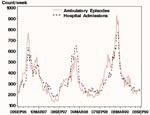 Thumbnail of Weekly total ambulatory-care episodes of lower respiratory syndrome (broken line) and hospital admissions for lower respiratory syndrome (solid line) in Massachusetts for the 3 years from September 9, 1996, through September 9, 1999. The eligible population for the hospital data was the entire population of each zip code; the ambulatory care data came from a variable subset of each zip code. As a result, the number of hospital admissions was higher than the number of ambulatory-care episodes for parts of the period shown.