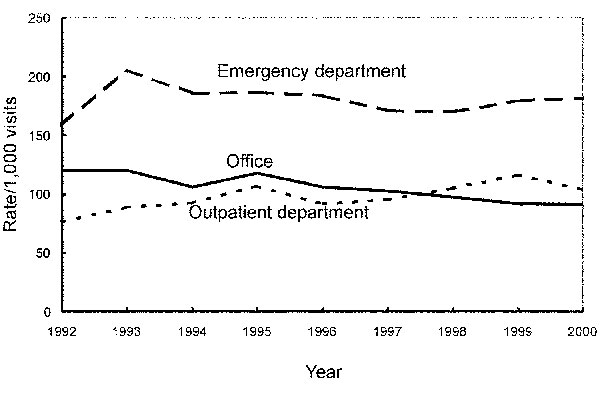 Trends in annual antimicrobial prescribing rates for persons &gt;15 years of age by setting—United States, 1992–2000. Note: trend for office setting, p&lt;0.001; trend for outpatient departments, p=0.002.