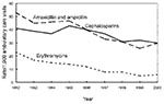 Thumbnail of Trends in decreasing annual antimicrobial prescribing rates by drug class—United States, 1992–2000. Note: all trends shown are significant (p&lt;0.001).