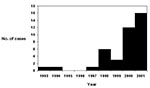 Thumbnail of The number of reported cases of babesiosis acquired each year, 1993–2001.