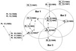 Thumbnail of Epidemologic links among tuberculosis patients, Arkansas, 1992–1998. The circles represent the three public bars associated with the cluster of patients. Patient (Pt.) numbers enclosed with boxes and oval circles show patient isolates with patterns A and B, respectively. Parentheses show year of diagnosis. Solid black lines show epidemiologic links found during contact investigations. Dashed black lines show additional epidemiologic links discovered after DNA fingerprinting was done on the isolates and after standardized interviews were conducted with the clustered patients. Absence of lines means that no epidemiologic links were discovered for patients.