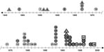 Thumbnail of Timeline of tuberculosis cases in a large, epidemiologically linked group of persons living in rural Arkansas. Circle, epidemiologically linked case-patient, resided in neighborhood X; triangle, epidemiologically linked patient who did not reside in neighborhood X; square, nonepidemiologically linked case-patient; gray, resided in village Z; shaded, did not reside in village Z; bold circle, bold triangle, or bold square, DNA fingerprint available; asterisk, reactivation of prior disease.