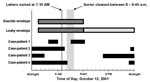 Thumbnail of Comparing the time period that the case-patients were at the Washington, D.C., Postal Processing and Distribution Center (solid black bars) to the time period that the two envelopes containing B. anthracis spores were processed at the facility (gray bars = known location, gray hatched bars = unknown location) on October 12, 2001. The time that the high-speed sorting machine (delivery bar-code sort number 17) was cleaned, by blowing compressed air into the machine, is denoted by the gray striped area.