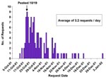 Thumbnail of Requests for assistance to international team of the Emergency Operations Center, October 12, 2001–January 2, 2002 (n=130).