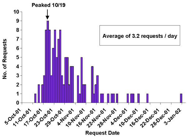 Requests for assistance to international team of the Emergency Operations Center, October 12, 2001–January 2, 2002 (n=130).