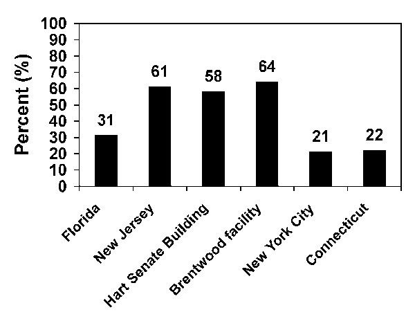 Percentage of persons completing at least 60 days of antimicrobial prophylaxis, by U.S. site, 2001–2002.