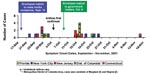Thumbnail of Epidemic curve for 22 cases of bioterrorism-related anthrax, United States, 2001.