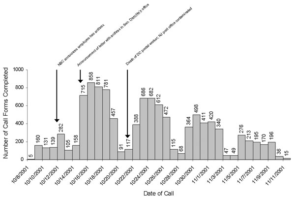 Telephone calls documented by staff of the Emergency Operations Center telephone bank, October 8 to November 11, 2001 (N = 11,063 call forms)