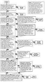 Thumbnail of National Capitol Region’s emergency department algorithm for syndrome assignment, United States.