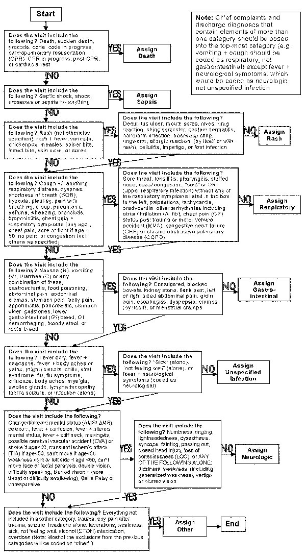 Figure - The National Capitol Region’s Emergency Department Syndromic ...