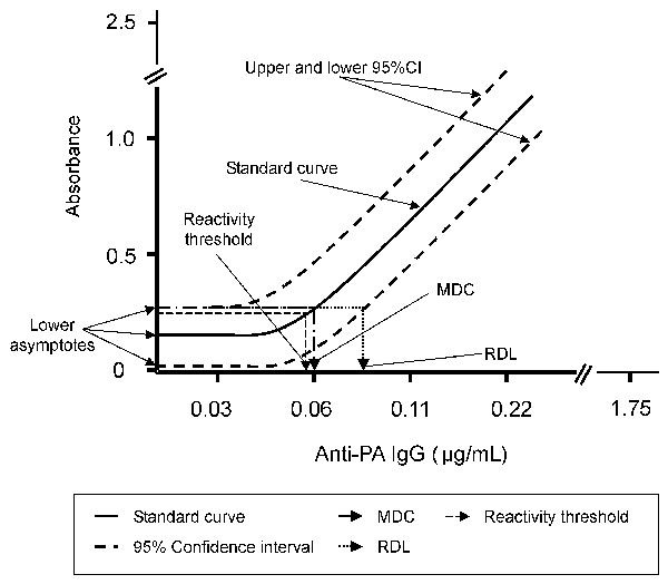 Graphic representation of minimum detectable concentration (MDC), reliable detection limit (RDL), and reactivity threshold. The MDC is the concentration of anti-protective antigen antibody (anti-PA) corresponding to the interpolated intersection of the lower asymptote of the upper 95% confidence limit of the 4-parameter logistic log fit of the standard curve data. The RDL is the concentration of anti-PA antibody corresponding to the interpolated intersection of the lower asymptote of the upper 95% confidence limit with the lower 95% confidence limit of the standard’s data. The reactivity threshold was determined as the upper 95% confidence limit of the frequency distribution from log10-transformed optical density (OD) values of control human sera tested at 1/50 dilution. This OD value was converted to an anti-PA immunoglobulin (Ig) G concentration by using the standard curve calibration factor. Where this calculated value is below the MDC of the assay, the MDC was selected as the default reactivity threshold.