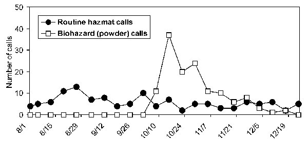 Calls received by the Idaho State Communications Center from August 1, 2001 to December 31, 2001, are shown by category: routine hazardous materials calls and biohazard (suspicious powder calls).