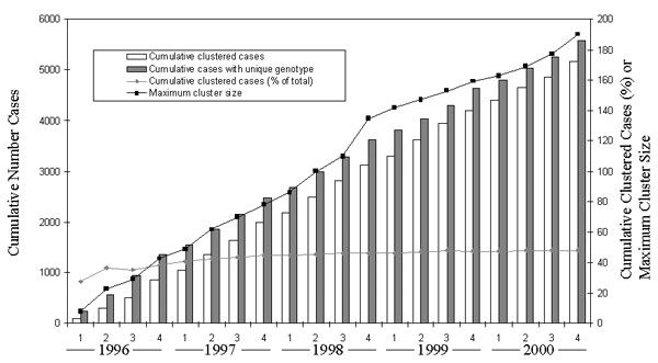 Numbers of tuberculosis cases, cumulative proportion of cases with isolates in genetic clusters, and maximum genetic cluster size from seven sentinel surveillance sites by quarter that verified case was counted, 1996–2000. Numbers of cases with isolates that had unique genotypes and those with isolates that were in genetic clusters are shown separately.