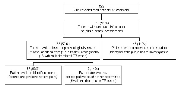 Results of public health investigations for culture-confirmed tuberculosis patients &lt;5 years of age, 1996–2000.