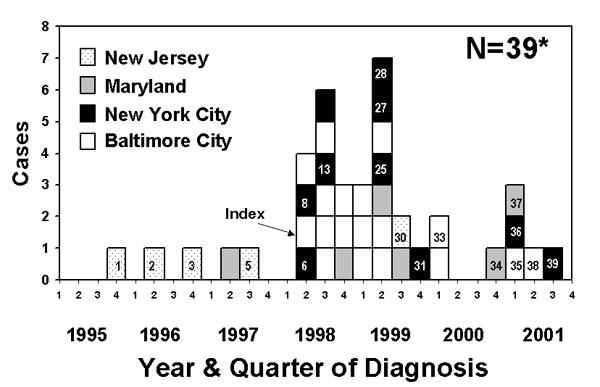 Epidemic curve representing 38 tuberculosis patients associated with an outbreak involving the cities of Baltimore and New York and the states of Maryland and New Jersey, 1995−2001. *Numbered boxes represent additional patients detected after the investigation was extended beyond Baltimore (August 1999). Unnumbered patients (and patient 28) were previously described by Sterling et al. (6).