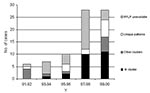 Thumbnail of Biennial number of initial multidrug-resistant tuberculosis cases among HIV-negative patients and restriction fragment length polymorphism findings. RFLP, restriction fragment length polymorphism.